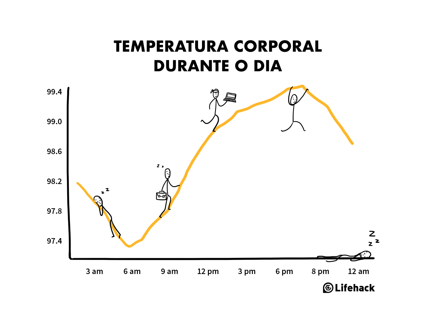 Como a temperatura afeta o sono REM