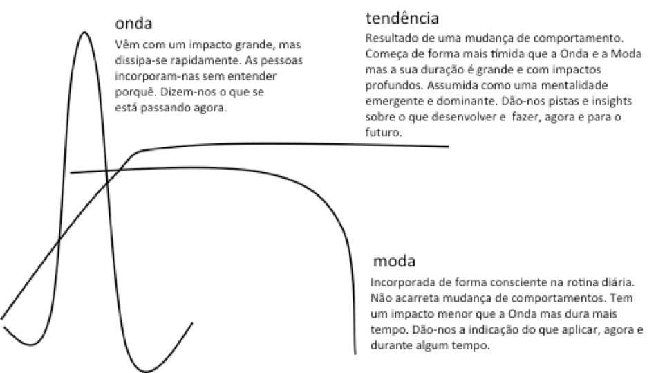 tendência