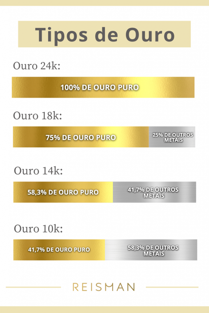 Investimento em Ouro: Barras 24K ou Joias 18K?