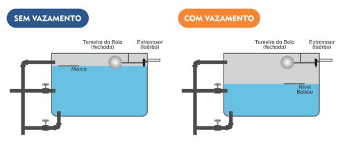 identificar vazamento escondido