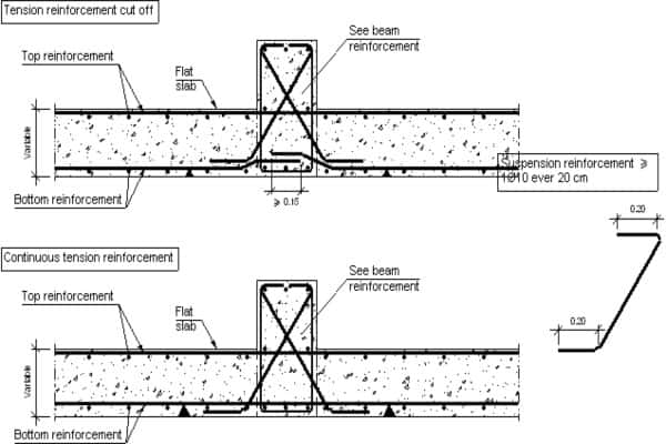 como funciona viga invertida