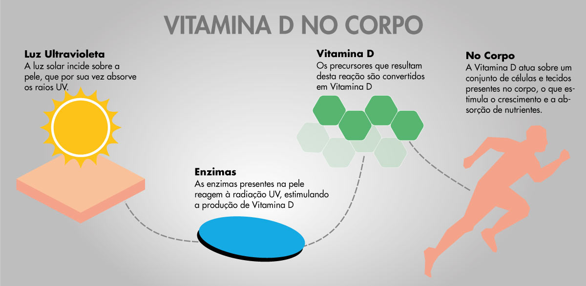 Vitamina D e Protetor Solar: Entenda a Relação e Desvende Mitos